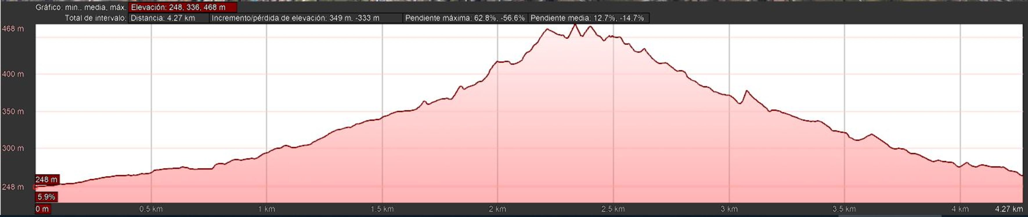 Altitude graph