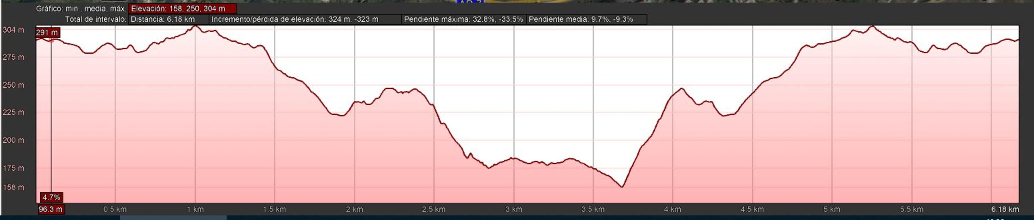 Altitude profile. There are a couple of steep slopes to walk up!