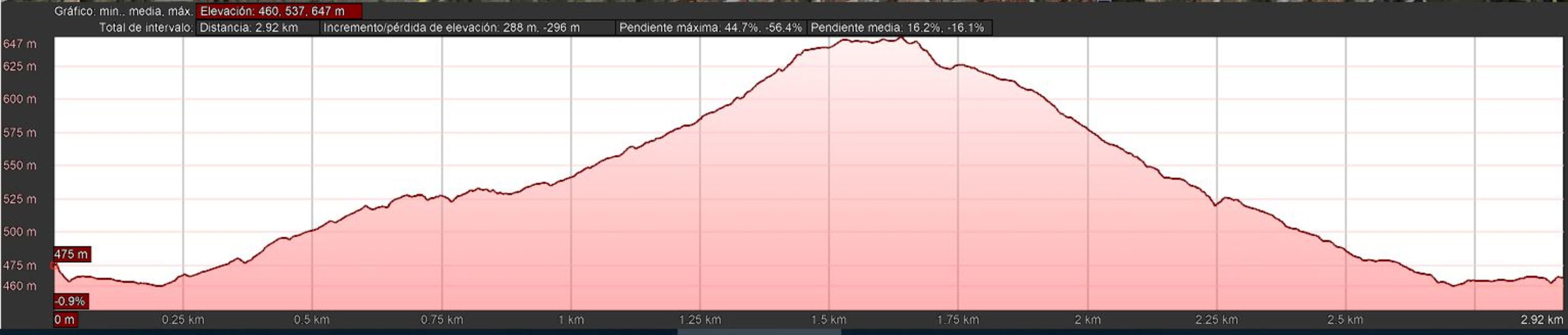 Elevation plot