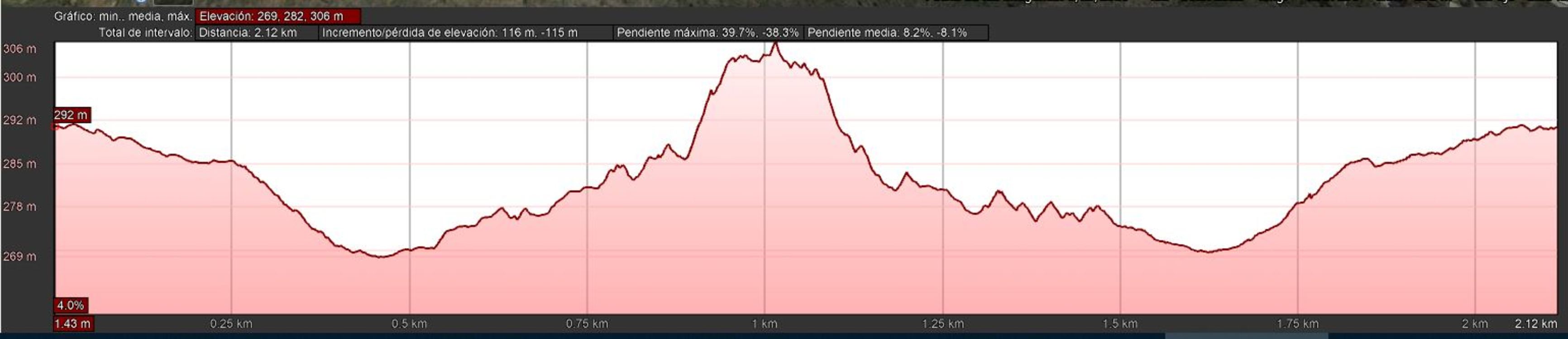 Elevation graph